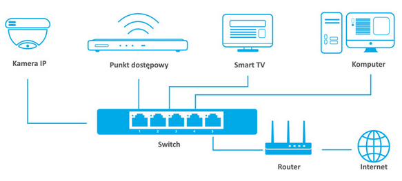 dahua-DH_PFS3005-5GT-switch-gigabitowy-5port-schemat-polaczen.png