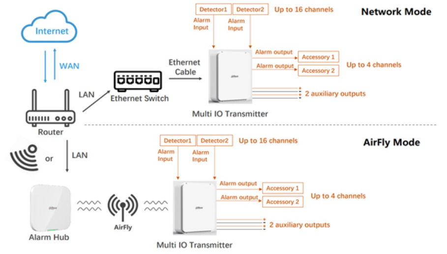 dahua-arm9a4-p-w2868-expander-wejsc-i-wyjsc-wirelesss-schemat.png